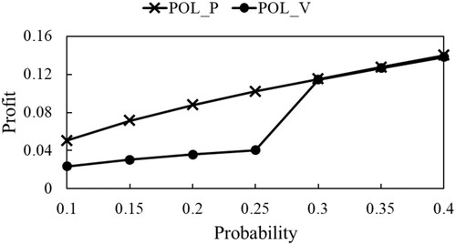Figure 9. Profits γα(x) achieved by solutions of POL_P and POL_V with L = 0.01 and m = 2.