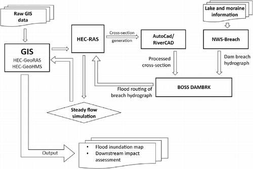 Figure 3 Schematic diagram of the steps used in GLOF modelling and inundation mapping. Note: HEC-GeoHMS =  Hydrologic Engineering Center Geospatial Hydrologic Modeling System Extension; HEC-GeoRAS =  Hydrologic Engineering Center Geospatial River Analysis System; HEC-RAS =  Hydrologic Engineering Center River Analysis System; BOSS DAMBRK =  Boss International dam-break flow simulation model; NWS BREACH =  National Weather Service dam-breach flood forecasting model.