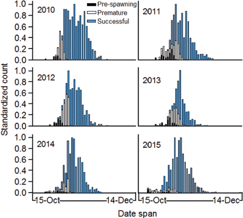 Figure 32. Standardized, simulated spawning initiation date distributions for PIT-tagged, hatchery-origin fall Chinook salmon adults that fell into the pre-spawning mortality category (had they survived to initiate spawning), into the category of premature spawning mortalities, or were classified as successful spawners, 2010–2015.