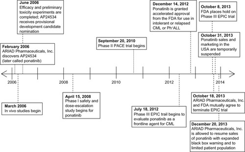 Figure 3 Timeline of ponatinib events from discovery to present day.