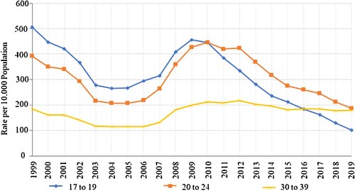 Figure 7. Community Sentence Rate by Age Group.