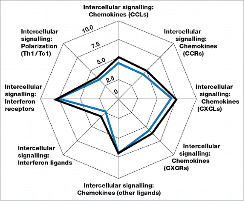 Figure 5. Means of gene expression of functional immune pathways before and after treatment with IRX-2 according to the transcriptome analysis for the 7 substudy patients. The blue outline represents pre-treatment values, and the black outline represents post-treatment values. The successive graph contour lines represent 2 log differences.