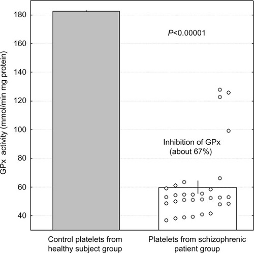 Figure 2 The activity of glutathione peroxidase (GPx) in platelets from patients with schizophrenia (n=30) and healthy subjects (control, n=30). Control group mean 182.5, standard error of mean 0.4 (minimum 178.9, maximum 186.8).