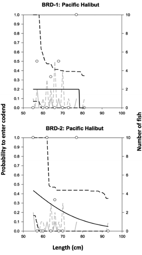 FIGURE 4. Mean selectivity curves quantifying a fish’s probability of entering the cod end of a trawl equipped with one of two bycatch reduction devices (BRD-1 and BRD-2), as modeled for Pacific Halibut (length = cm TL). Black solid lines depict the modeled value; black dashed lines represent the 95% confidence interval limits; open circles denote the experimental proportions of the catch observed in the cod end; gray solid lines depict the number of fish caught in the trawl cod end; and gray dashed lines represent the number of fish caught in the recapture net.
