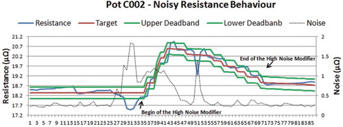 Figure 4. Noisy Pot Behaviour.