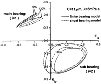 FIG. 12 Comparison of the crankshaft orbits on main bearing and sub bearing variation in the mass and moment of inertia of crankshaft and connecting rod.