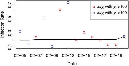 Figure 1. Comparison of the observed detection rates {xi/yi}i=114 and estimated ones if the selection bias is ignored. xi represents number of patients that were tested positive at day i, and yi is the total number of tests at day i. Scatter points are the rate of xi/yi, where red and blue colours differentiate whether yi>100 or not. Black line shows the estimated detection rates {Gi}i=114.