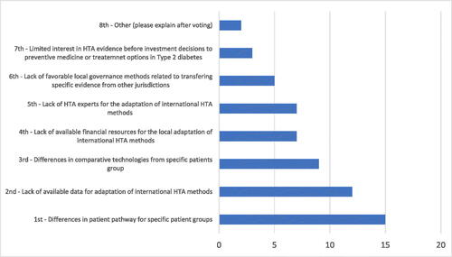 Figure 2. Voting results on ‘Challenges in transferring prediction model for diabetes in different countries’.