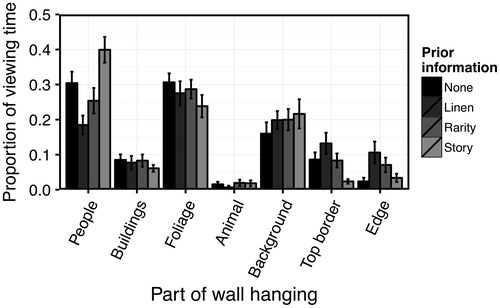 Fig. 8b. Proportion of time looking at painted cloths that was spent on each of seven components of the painted cloths and how this was modulated by information received prior to room entry. Error bars show 1SEM.