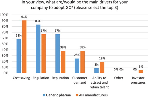 Figure 11. Main drivers for adopting GC – generic pharma vs. API manufacturers in India.