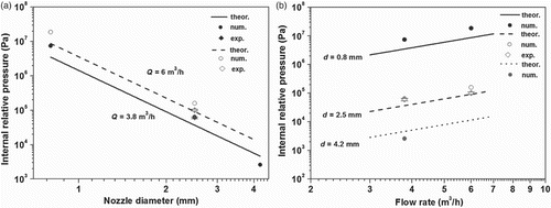 Figure 18. (a) Distributor pressure as a function of nozzle diameter; (b) Flow-rate–pressure relationship for the distributor.