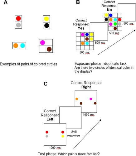 Figure 1. (A) Examples of the coloured pairs. (B) An example of trial sequence of the exposure phase and the corresponding correct responses. Participants were asked to report whether there were two circles of identical colour in the display. (C) An example of trial sequence of the test phase and the corresponding correct responses. Participants were asked to report which of two pairs (correct and foil) was more familiar.