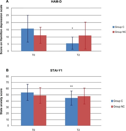 Figure 6 STAI-Y1 and HAM-D time course.