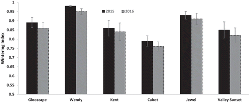 Figure 4. Total and Marketable yield (g.plant−1) of strawberry cultivars evaluated during 2017–2018. Different letters on mean bars indicate the significant difference (p < .05), according to the LSD test. Data presented are means of 2 years (2017–2018).