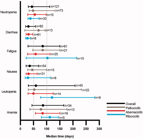 Figure 3. Median (interquartile range) time-to-onset of the most frequently occurring select adverse events* in the overall cohort and by CDK4 and 6 inhibitor. Abbreviations. CDK, cyclin-dependent kinase 4 and 6 inhibitor; HER−, human epidermal growth factor receptor 2-negative; HR+, hormone receptor positive; MBC, metastatic breast cancer; n, sample size.*Adverse events that occurred in <5 patients within any cohort are not presented in this figure. Vertical lines drawn at 50 and 100 days for ease of interpretation.