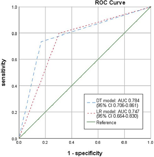 Figure 2. Receiver operating characteristic curves for decision tree and logistic regression model.