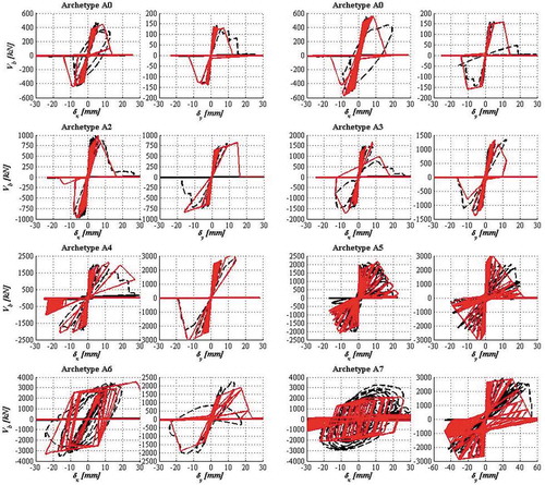 Figure 11. Cyclic procedure F-δ diagrams (in black) and fittest individuals (in red) obtained with GA, for the Archetypes, from A0 to A7, and directions x and y.