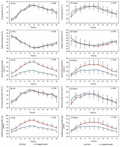 Figure 5. Daytime variations in measured microclimate indices and calculated thermal humidity indices for vegetation patches and roads in the study riparian buffer in July and August. The values at each time were from the mean measured or estimated data for the 47 vegetation patches, each having 18 (for T, RH, and THI) or 6 (for LST and MTHI) repeated measurements. Standard deviation bars are also provided.