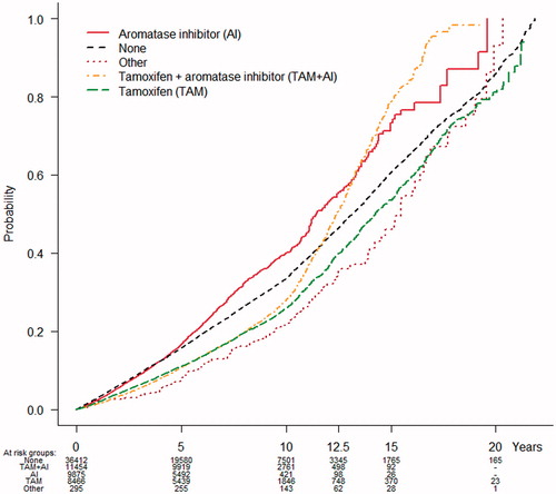 Figure 1. The cumulative fracture incidence curves for endocrine treated breast cancer patients.