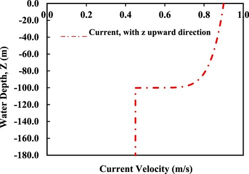 Figure 24. The vertical profile of the Current at seabed origin. (This figure is available in colour online.)