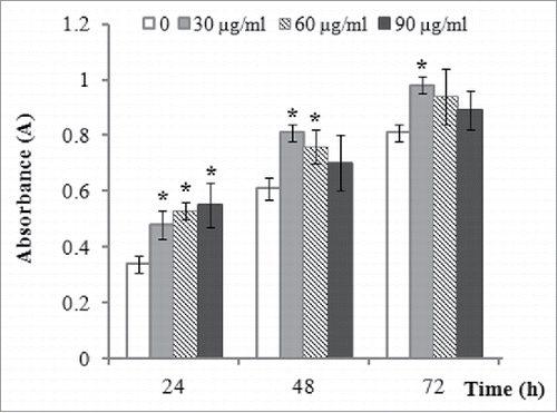 FIGURE 2. The effect of vitamin C treatment on cell proliferation of ADSCs. The effect of vitamin C on the cell proliferation of ADSCs was evaluated by CCK-8 assay after treatment with various concentrations (0, 30, 60, and 90 µg/ml) of vitamin C for 24, 48, and 72 h. The values were expressed as mean ± SD, n = 3, *P< 0.05, compared with control (0 µg/ml of vitamin C).