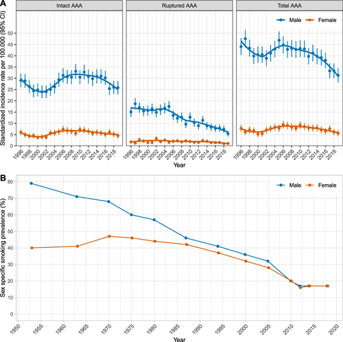 Figure 3 Sex-specific trends in age-standardized incidence rate of AAA repair in Denmark 1996–2017 (A) and smoking prevalence in Denmark 1953–2018 (B).