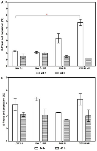 Figure 7 Determination of cell proliferation by BrdU incorporation in newly synthesized DNA as measured by flow cytometry (% of cells in proliferative, S-phase). (A) Non-irradiated normal wounded (NW 0J), non-irradiated G-AgNP treated normal wounded (NW 0J NP); irradiated normal wounded (NW 5J); and irradiated G-AgNP treated normal wounded (NW 5J NP) WS1 cells were analysed at 24 and 48 h (hours). (B) Non-irradiated diabetic wounded (DW 0J); non-irradiated G-AgNP treated diabetic wounded (DW 0J NP); irradiated diabetic wounded (DW 5J); and irradiated G-AgNP treated diabetic wounded (DW 5J NP) WS1 cells were analysed at 24 and 48 h. Significance is shown as *p<0.05.