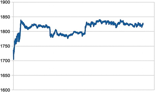 Figure 3. Time series of gold spot prices.