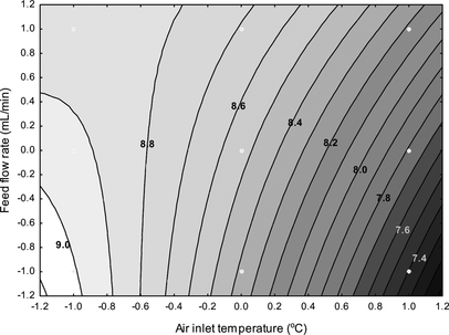 FIG. 1 Effects of air inlet temperature and feed flow rate on the viable counts of L. acidophilus NCIMB 701748 after spray drying.