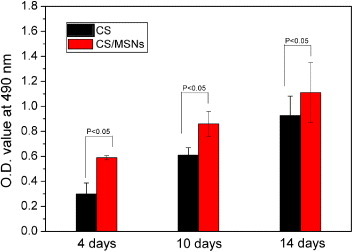 Figure 6. Chondrocyte proliferation after 4, 7 and 14 d of culture in both CS and CS/MSN hydrogels measured by MTT assay.