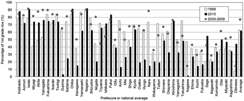Figure 2. Percentage of the first grade rice by inspection in 1999, 2010, and the 10 years mean from 2000 to 2009 of each prefecture and the national average in Japan. Data of 1999, 2010, and 2000–2009 were obtained from Terashima et al. (Citation2001), MAFF (Citation2011, Citation2015), respectively.
