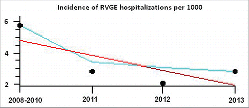 Figure 3. Appraisal of trends in the incidence of rotavirus gastroenteritis hospitalizations in children less than 5 years of age in the period preceding universal rotavirus immunization (2008–2010), and the period of universal vaccination (2011–2013)* * The black circles represent the incidence (per 1000) of rotavirus gastroenteritis hospitalizations in children less than 5 years; the red line represents the trend line, while the light blue line represents the smoothed curve.