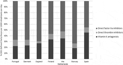 Figure 5. Share of oral anticoagulants by subgroup, 2019 (% DID: defined daily doses per 1000 inhabitants per day).