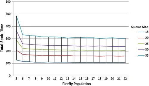 Figure 6. Total seek time vs. firefly population for different lengths.