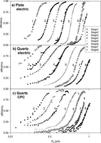 FIG. 2 Collection efficiency curves for plain impaction plate (a) and for quartz substrates (b–c). Quartz substrates were calibrated using two detection methods, the electric detection (b) and the CPC detection (c).