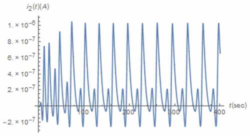 Figure 3. I2(t) v.s. t