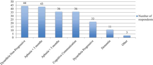 Figure 3. Client groups receiving direct conversation therapy.