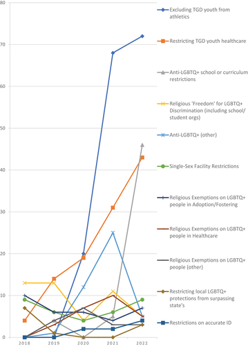 Figure 5. Focus of Bills attempted, by year (n = 543).