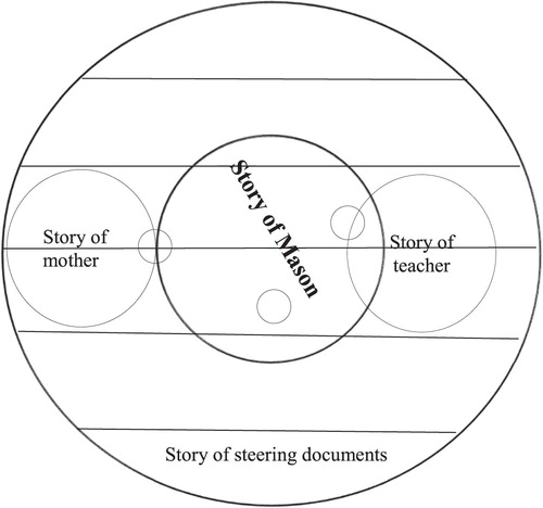 Figure 3. Story constellation 3: Mason, his mother and his teacher. Adapted from Craig (Citation2007).