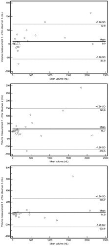 Figure 3. Intraobserver agreement of MRI-based simplified tumor volume measurements. Bland-Altman plots of difference of MRI-based simplified tumor volume measurements (y-axis) against mean volume (x-axis), with mean absolute difference (bias) (continuous line) and 95% confidence interval of the mean difference (limits of agreement) (dashed lines) for observer 1 (upper panel), observer 2 (middle panel) and observer 3 (lower panel).