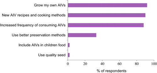 Figure 6. Proportion of respondents taking up AIV innovations communicated at the GSI nutritional outreach in Monduli.