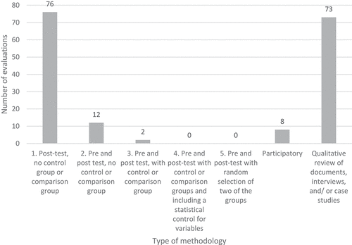 Figure 6. Evaluation methodology by number of evaluations.