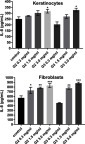 Figure 4 Flow cytometric analysis of populations keratinocyte and fibroblast cells treated for 24 h with 2nd and 3rd generation PAMAM dendrimers (0.3 mg/mL, 1.5 mg/mL and 3.0 mg/mL) for IL-8. Mean percentage values from three independent experiments (n=6) done in duplicate are presented. *p<0.05 vs the control group, **p<0.01 vs the control group, ***p<0.001 vs the control group.