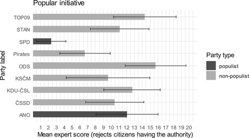 Figure 5. The position of the main Czech political parties on popular initiative. Experts evaluated the position on popular initiative on a 1–20 scale (1 = strongly supports citizens having the authority to activate a popular vote on laws, enacted or not, via the collection of necessary signatures, 20 = strongly rejects citizens having the authority to activate a popular vote on laws via the collection of necessary signatures).