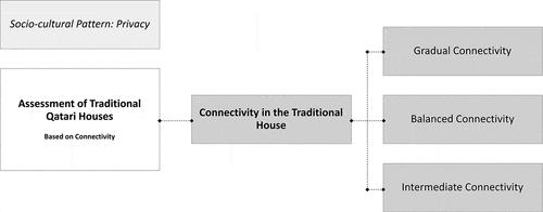 Figure 23. Analysis of traditional houses based on connectivity – privacy.