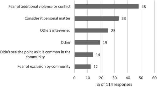 Figure 1. Reasons for not intervening as a bystander. Note: The numbers do not add to 100%, as respondents were allowed to select more than one option. ‘Other’ includes instances when they learned about the harassment too late, or they were young at the time, or heard about it second hand later, were too busy at the time or unable to stop what they were doing, such as driving. Source: Survey of Men’s Perspectives on PSH, 2021–2022.