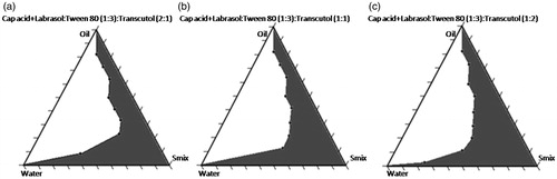 Figure 2. Pseudo-ternary phase diagrams of the formulations composed of oil, surfactants and co-surfactant dispersed with distilled water at 37 °C. Surfactants = Labrasol: Tween 80, (1:3); Co-surfactant = Transcutol P. Surfactant to co-surfactant ratios were as follows: (a) 2:1, (b) 1:1, (c) 1:2. The shadow area represents microemulsion region.
