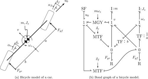 Figure 1. Planar model of a vehicle with front and rear-wheel steering. (a) Bicycle model of a car. (b) Bond graph of a bicycle model.