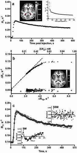 Figure 4. Representative CP R1(t) behavior. (a) Time-course of CP ROI (19 voxels; 0.38 mL) R1 values after CA injection in a 64 year-old CN subject. R1 map (upper left) shows the ROI (red) from which data were obtained. R1 values in the sagittal sinus (R1b) are plotted at upper right. (b) Time-course of R1 changes (ΔR1) in the CP (∙) and CSF (o) after CA arrival. Plasma CA concentration, [CAp], is shown along the upper axis. Inset: R1 map. Arrow shows the ROI from which CSF R1 values were measured. (c) Fittings of SSM (_, EquationEqn. [1(1) R1t=12R1o0+[CAc]+R1c0+kco+kcovc1−vc−12R1o0−r1c[CAc]−R1c0−kcokcovc1−vc2+4kco2vc1−vc1/2(1) ]) and SM (– -, EquationEqns. [2](2) CAc(t)=Ktransve−1∫0T[CAp](t)e−Ktransve−1(T−t)dt(2) and Equation[3(3) R1bt − r1b(1−h)[CAp]+R1b0(3) ]) models to the CP R1 time-course from a 77 year-old CI subject. Insets: Residual plots from SSM (upper) and SM (lower) model fittings. Note the randomness and constant spread of residuals about the horizontal y = 0 line and more negative minimum of the AIC in the SSM fitting.