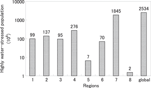 Fig. 7 The highly water-stressed population of eight regions and the world total at present measured by index W/Q. The numbers above each bar illustrate the total population living in highly water-stressed basins in each region. (1: North America; 2: Latin America; 3: Europe; 4: Middle East & North Africa; 5: sub-Saharan Africa; 6: CIS; 7: Asia; 8: Oceania).